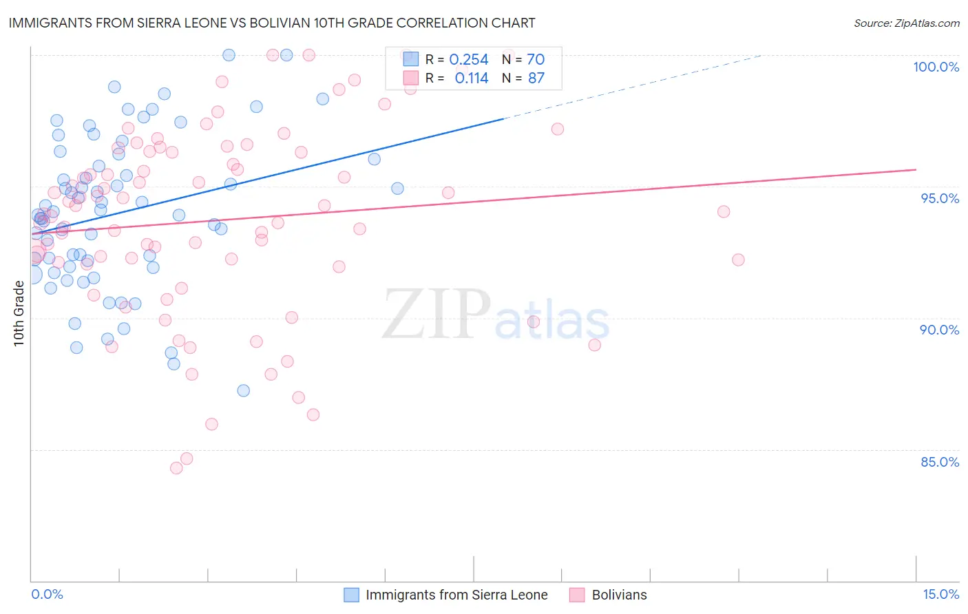 Immigrants from Sierra Leone vs Bolivian 10th Grade