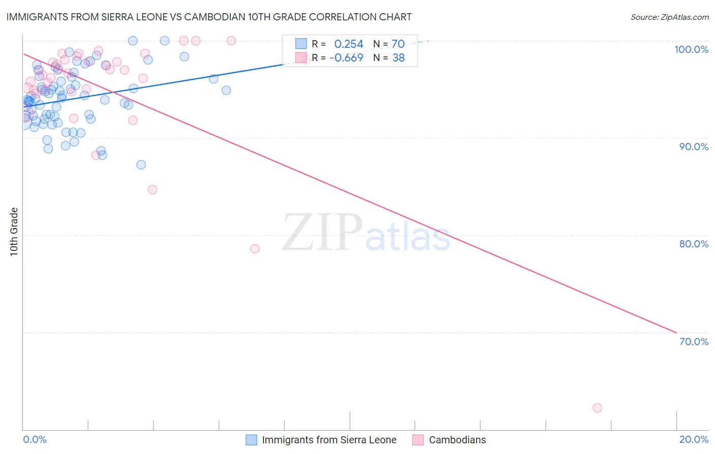 Immigrants from Sierra Leone vs Cambodian 10th Grade