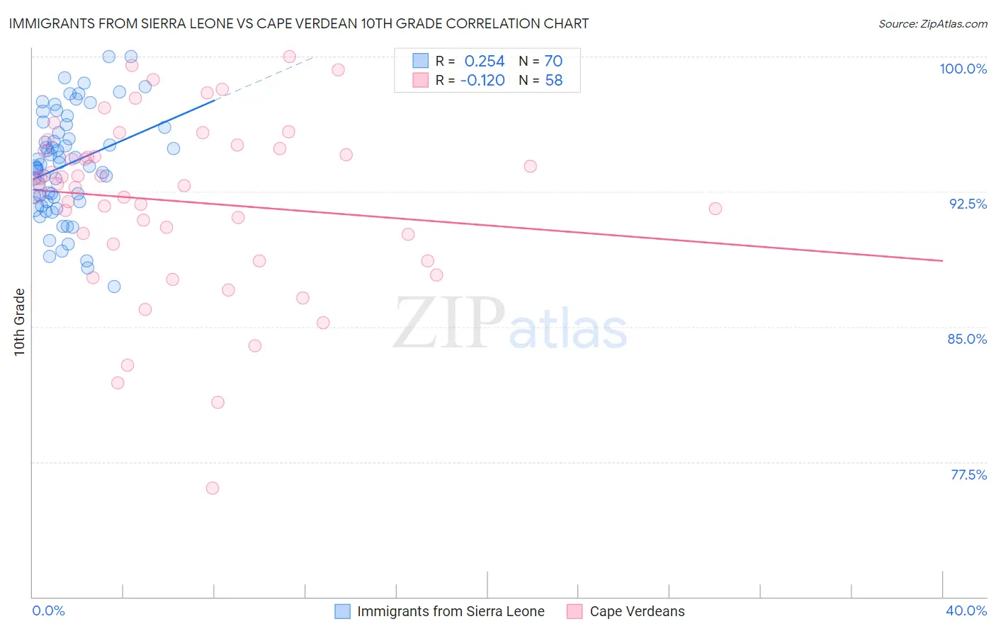 Immigrants from Sierra Leone vs Cape Verdean 10th Grade