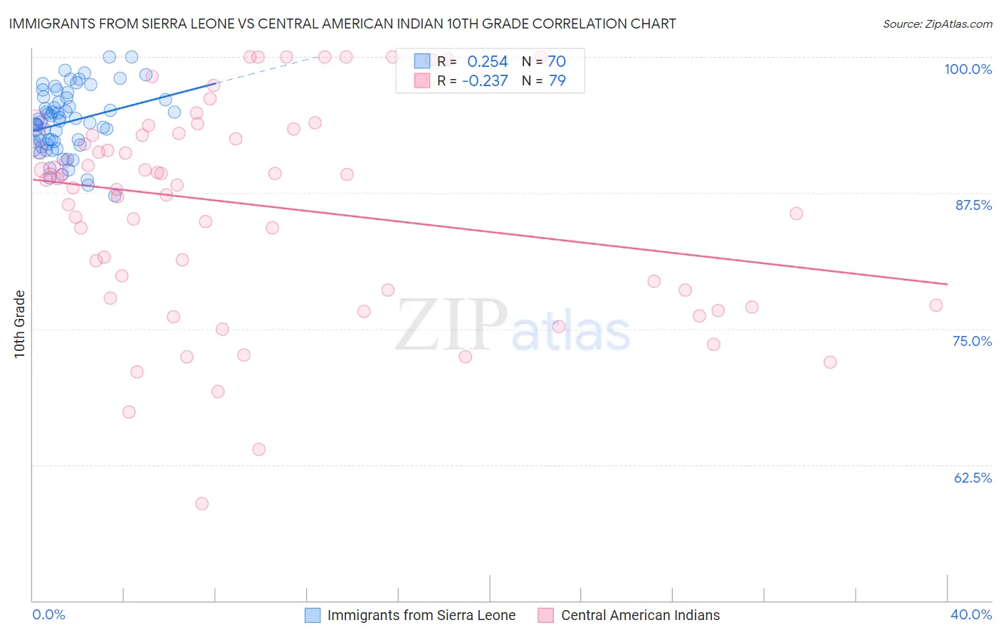 Immigrants from Sierra Leone vs Central American Indian 10th Grade