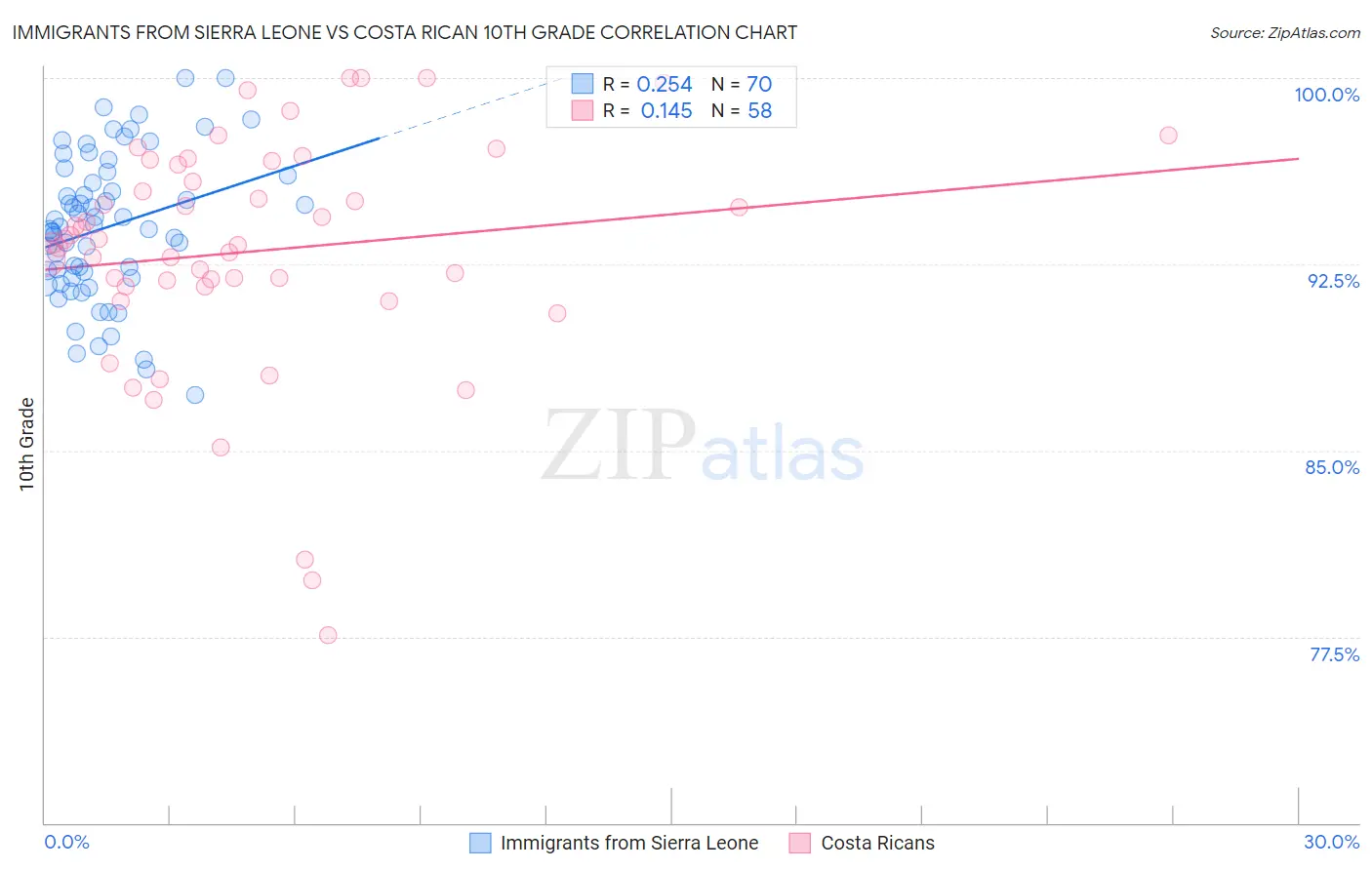 Immigrants from Sierra Leone vs Costa Rican 10th Grade