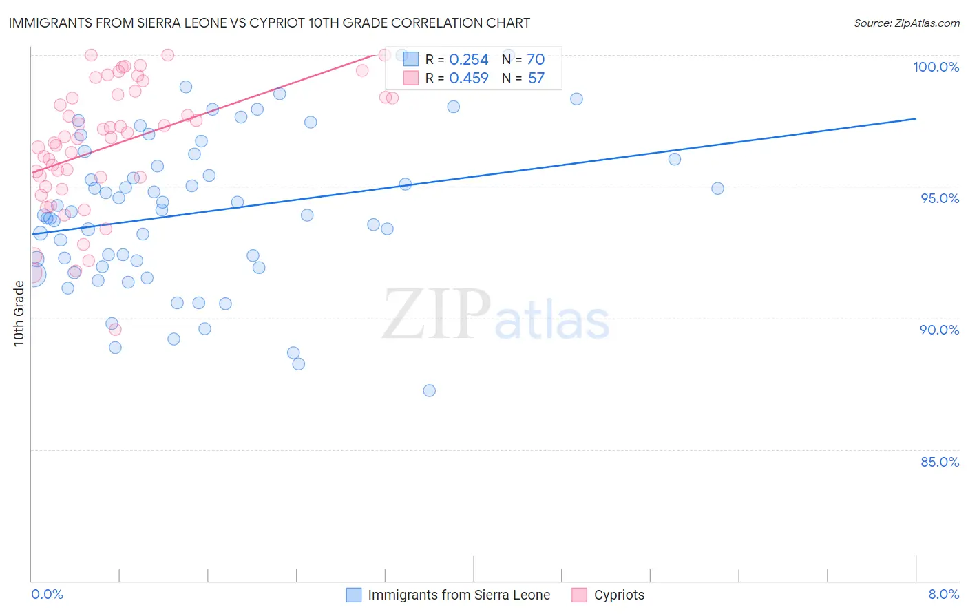 Immigrants from Sierra Leone vs Cypriot 10th Grade