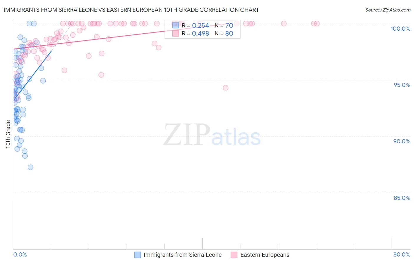 Immigrants from Sierra Leone vs Eastern European 10th Grade