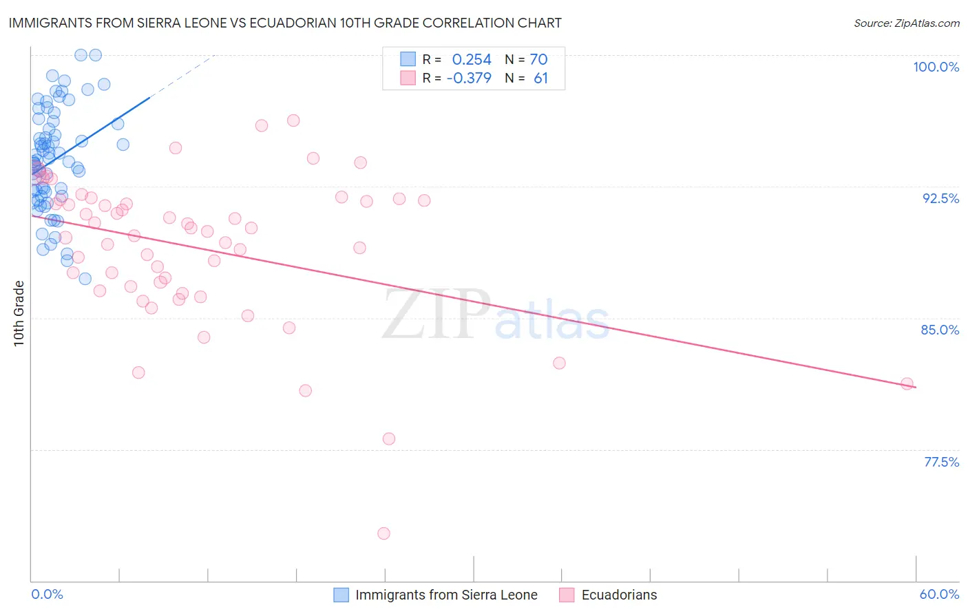 Immigrants from Sierra Leone vs Ecuadorian 10th Grade