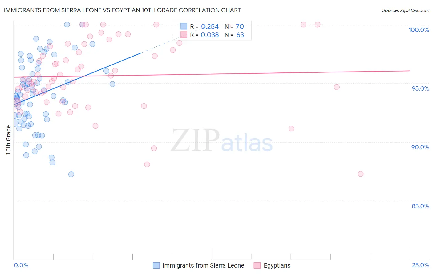 Immigrants from Sierra Leone vs Egyptian 10th Grade