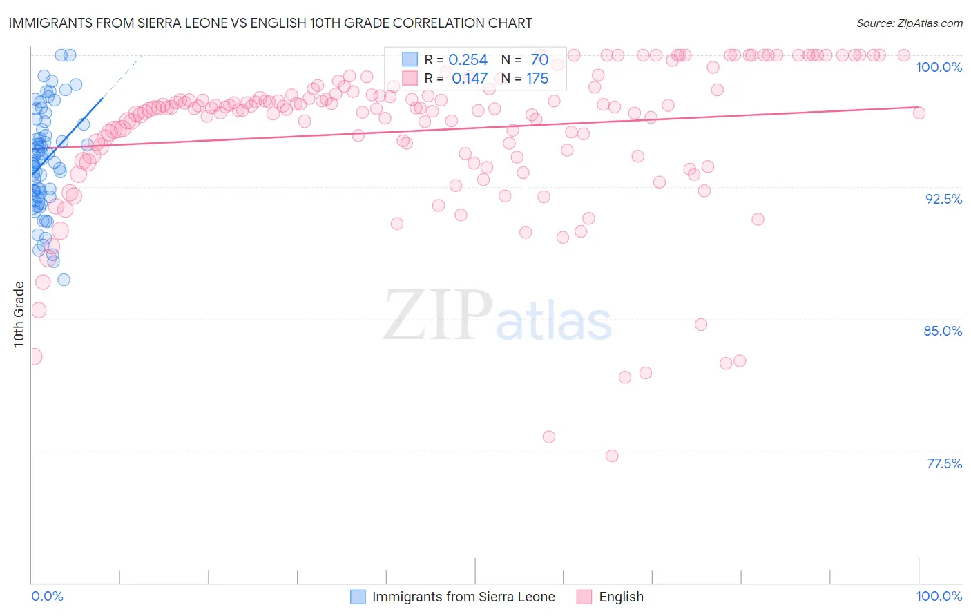 Immigrants from Sierra Leone vs English 10th Grade