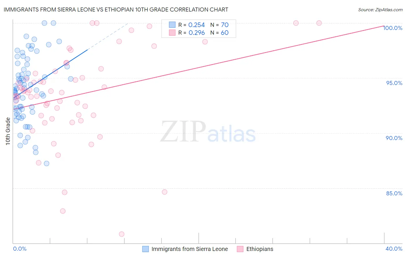 Immigrants from Sierra Leone vs Ethiopian 10th Grade