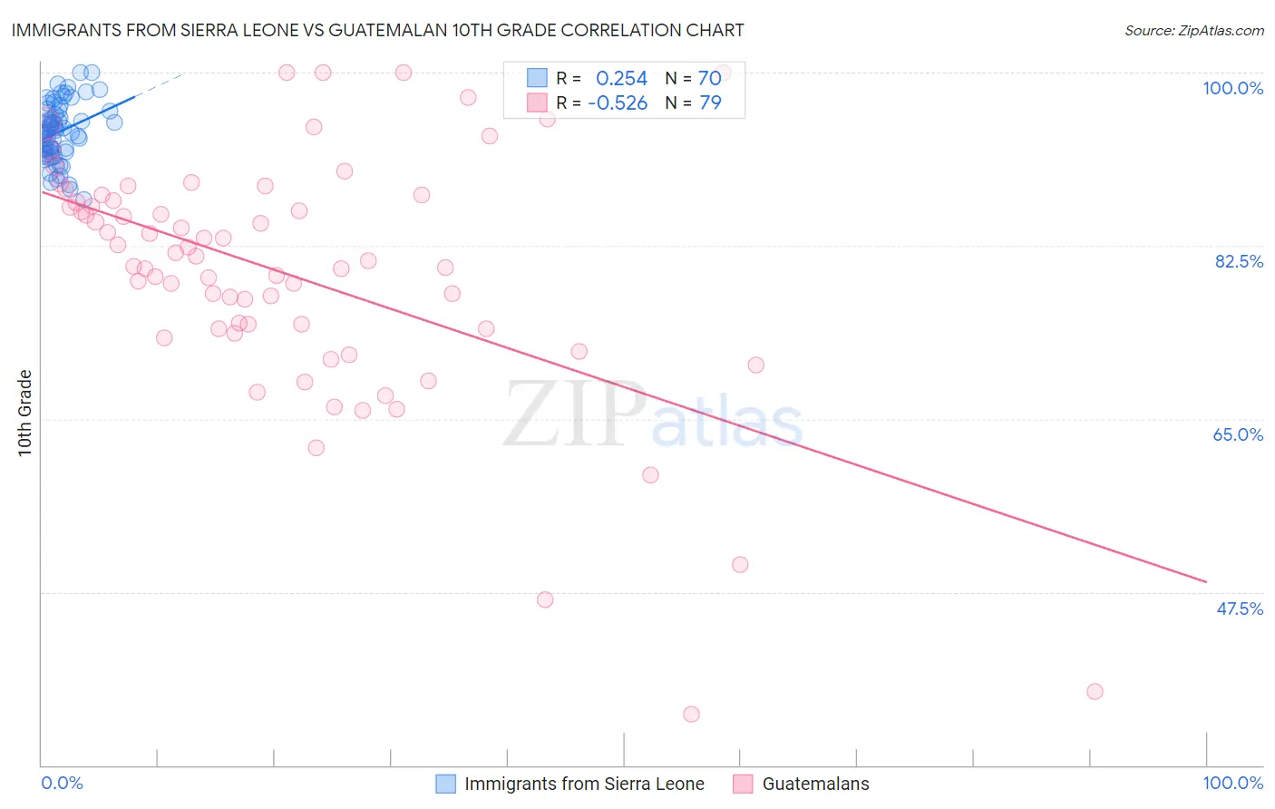 Immigrants from Sierra Leone vs Guatemalan 10th Grade