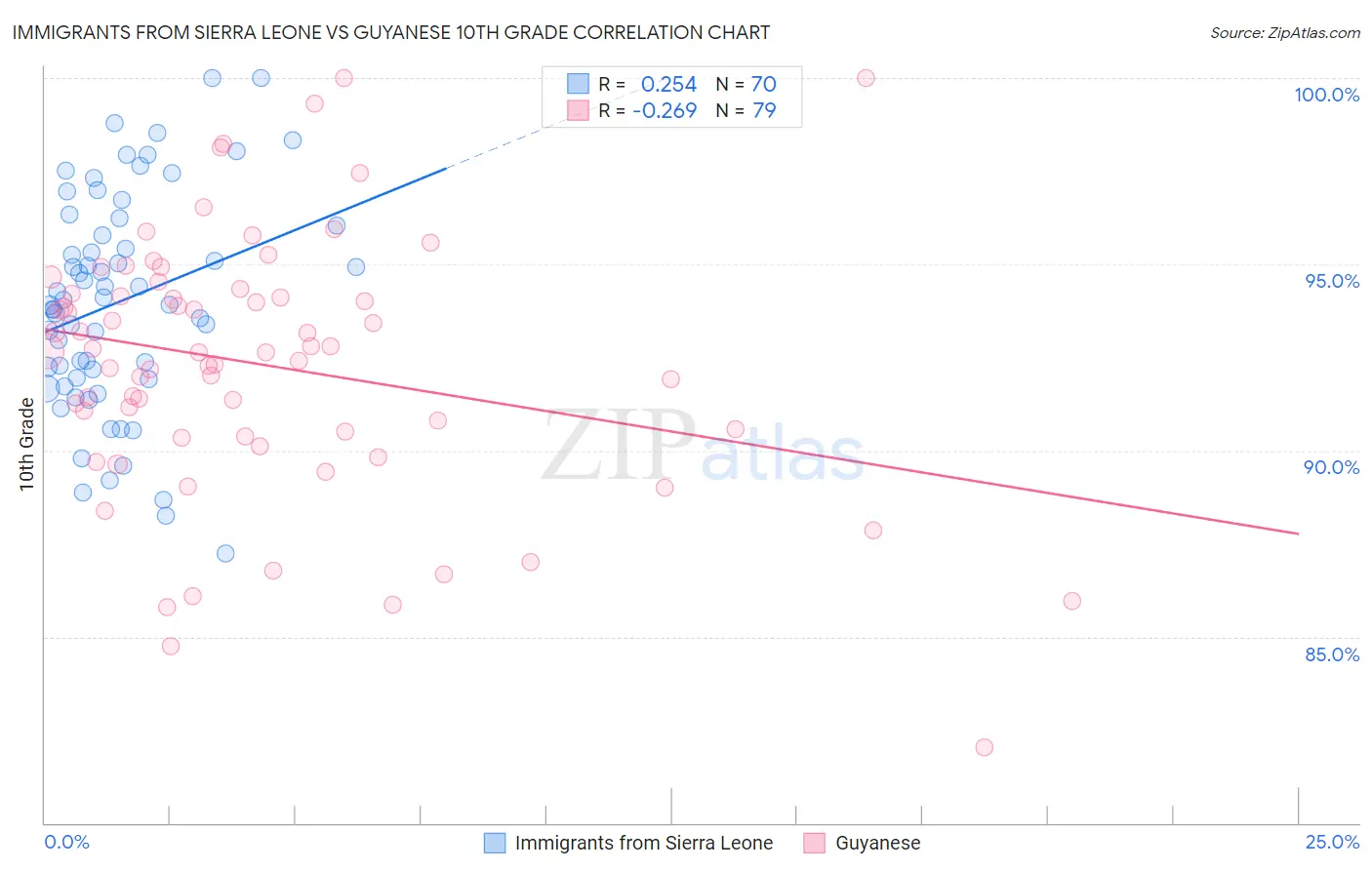 Immigrants from Sierra Leone vs Guyanese 10th Grade