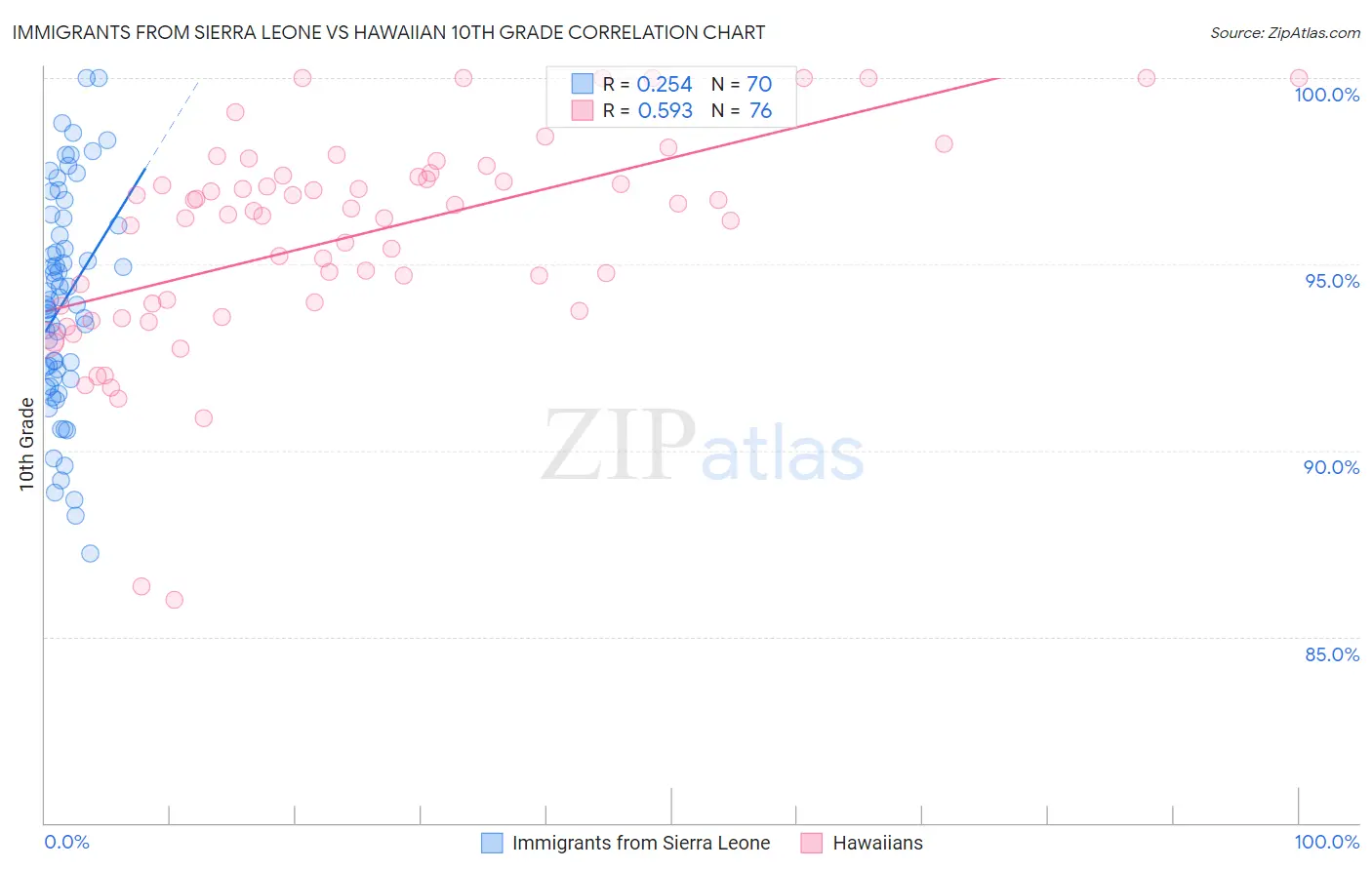 Immigrants from Sierra Leone vs Hawaiian 10th Grade