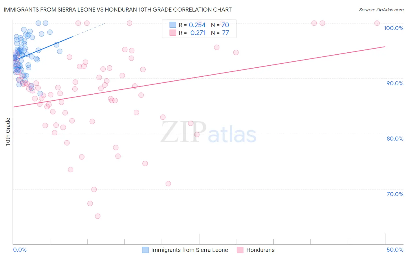 Immigrants from Sierra Leone vs Honduran 10th Grade