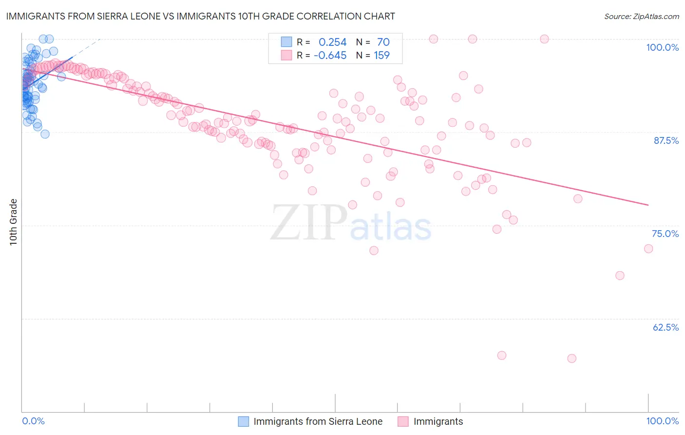 Immigrants from Sierra Leone vs Immigrants 10th Grade