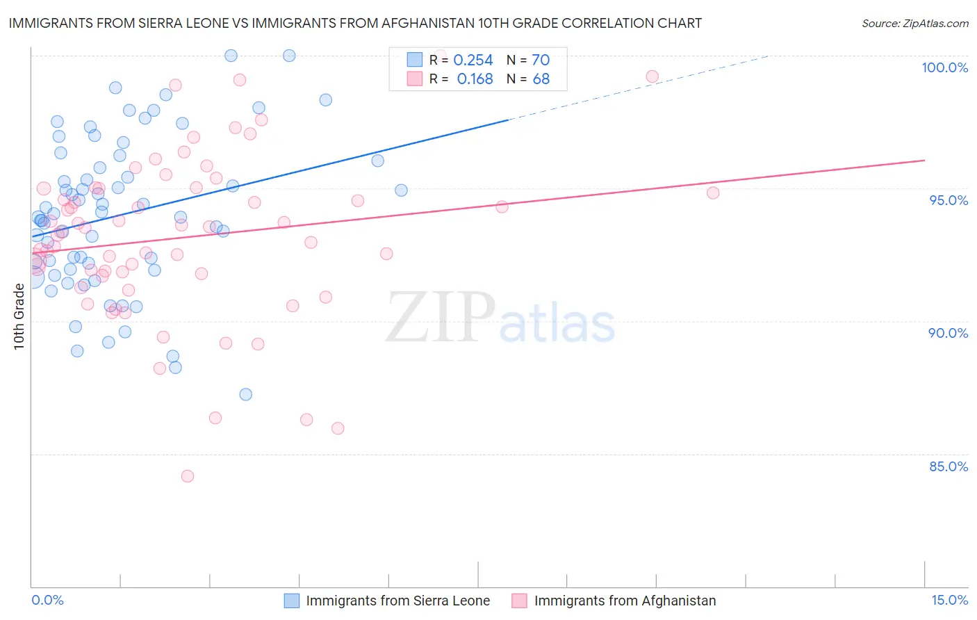 Immigrants from Sierra Leone vs Immigrants from Afghanistan 10th Grade