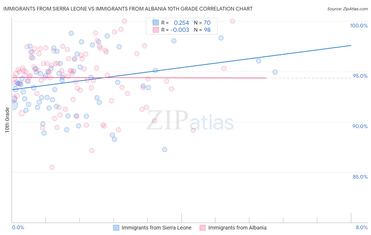 Immigrants from Sierra Leone vs Immigrants from Albania 10th Grade