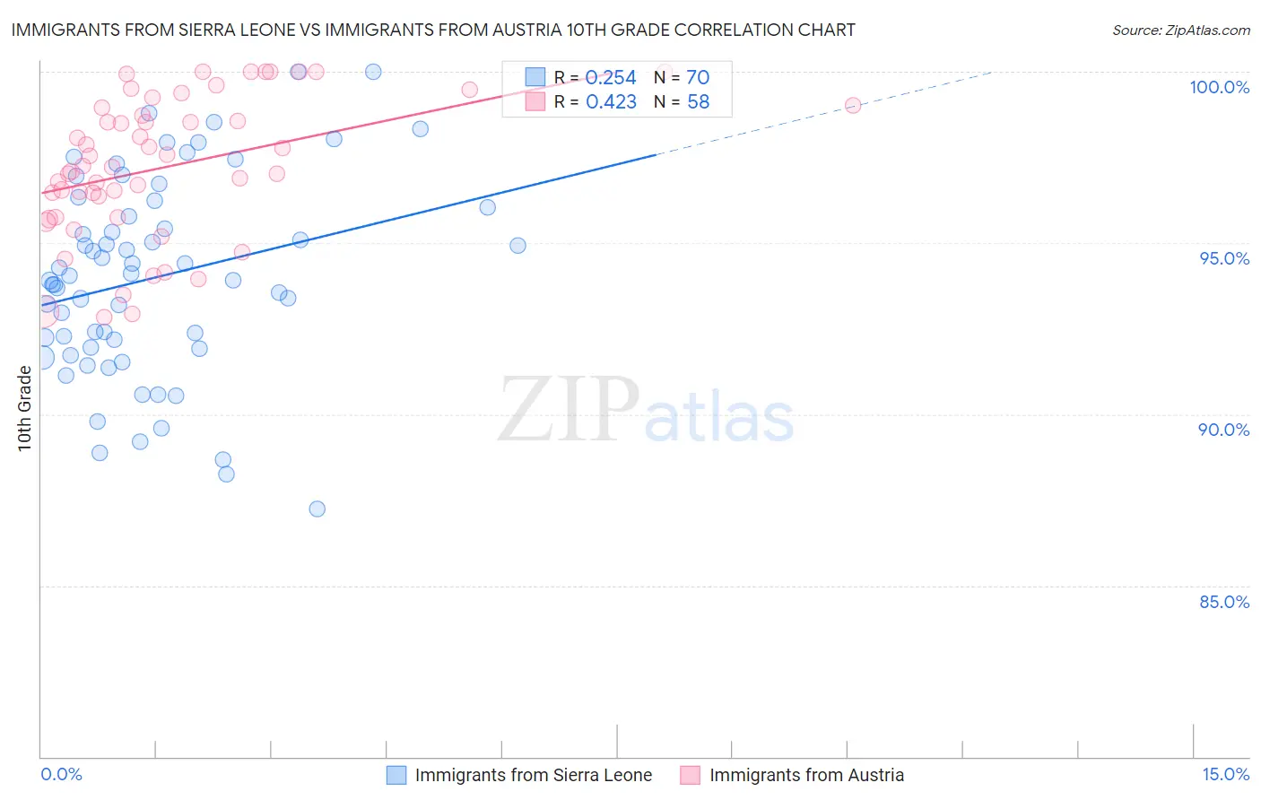 Immigrants from Sierra Leone vs Immigrants from Austria 10th Grade