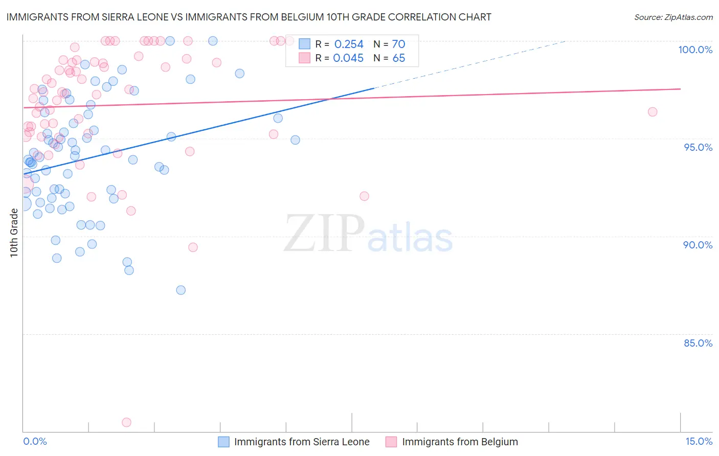 Immigrants from Sierra Leone vs Immigrants from Belgium 10th Grade