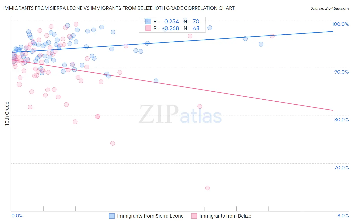 Immigrants from Sierra Leone vs Immigrants from Belize 10th Grade