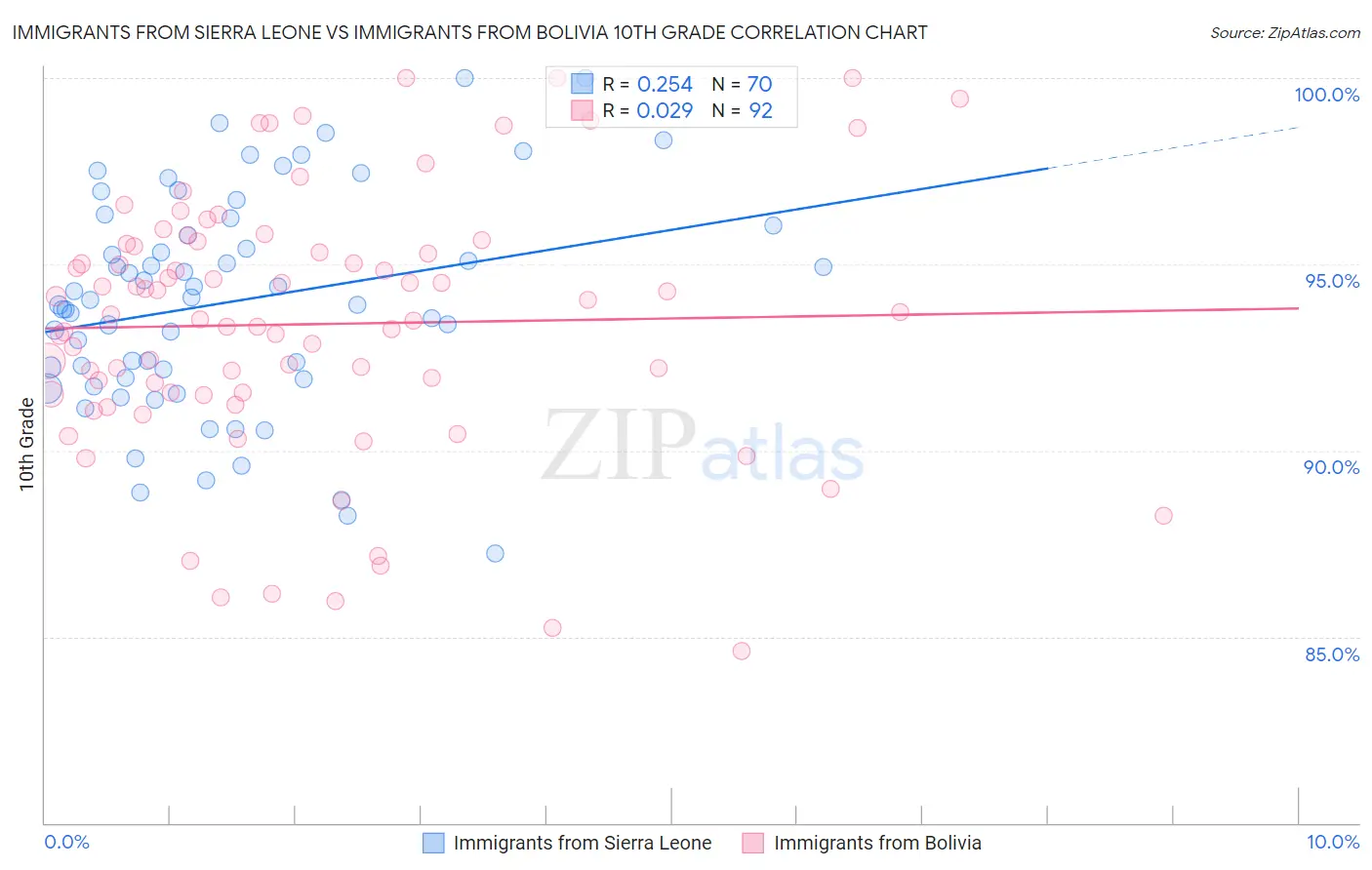 Immigrants from Sierra Leone vs Immigrants from Bolivia 10th Grade