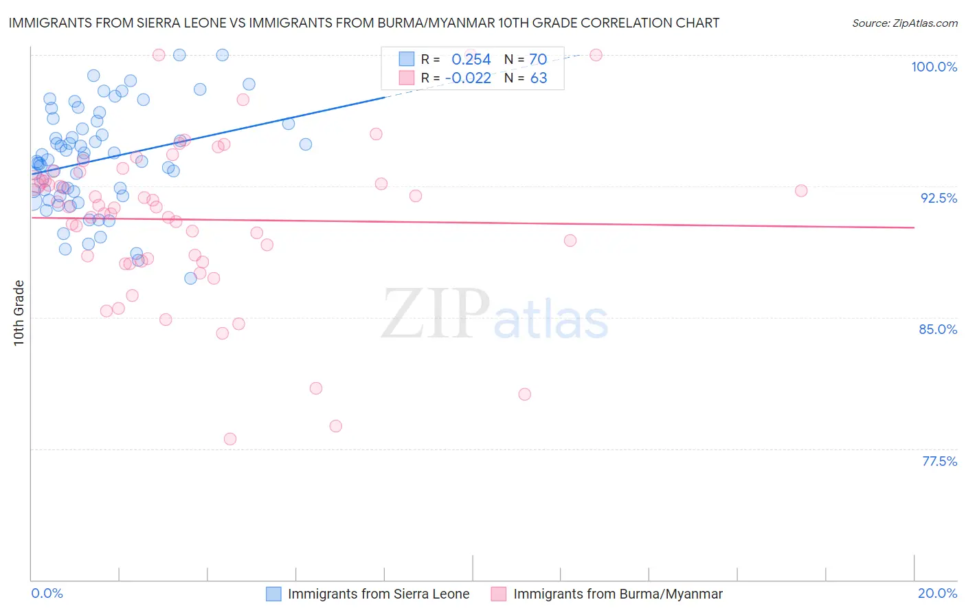 Immigrants from Sierra Leone vs Immigrants from Burma/Myanmar 10th Grade