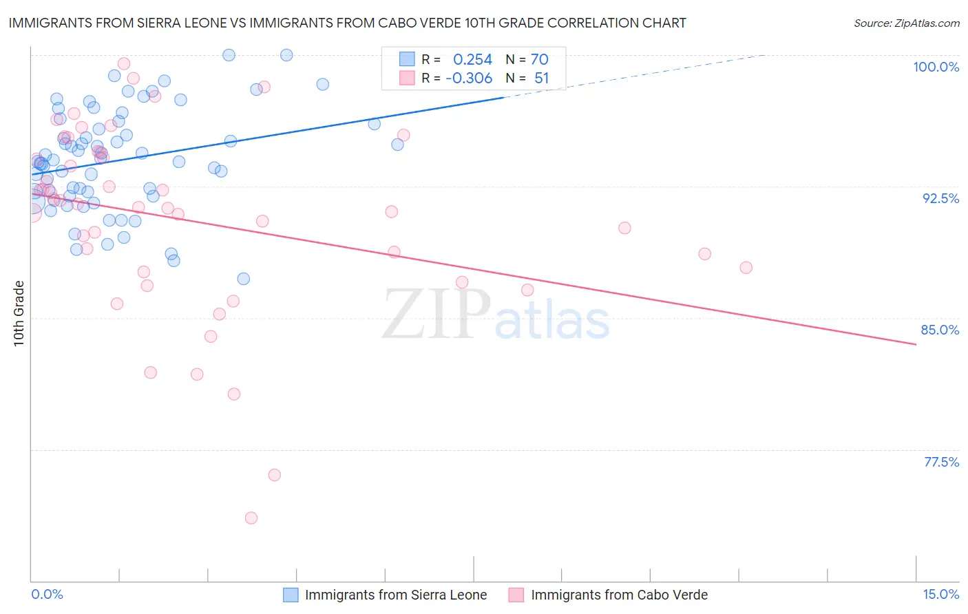 Immigrants from Sierra Leone vs Immigrants from Cabo Verde 10th Grade