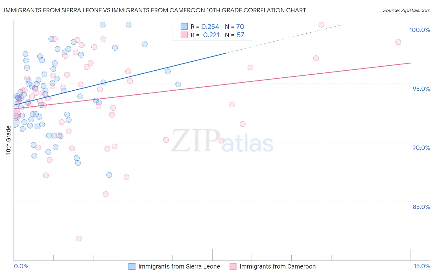 Immigrants from Sierra Leone vs Immigrants from Cameroon 10th Grade