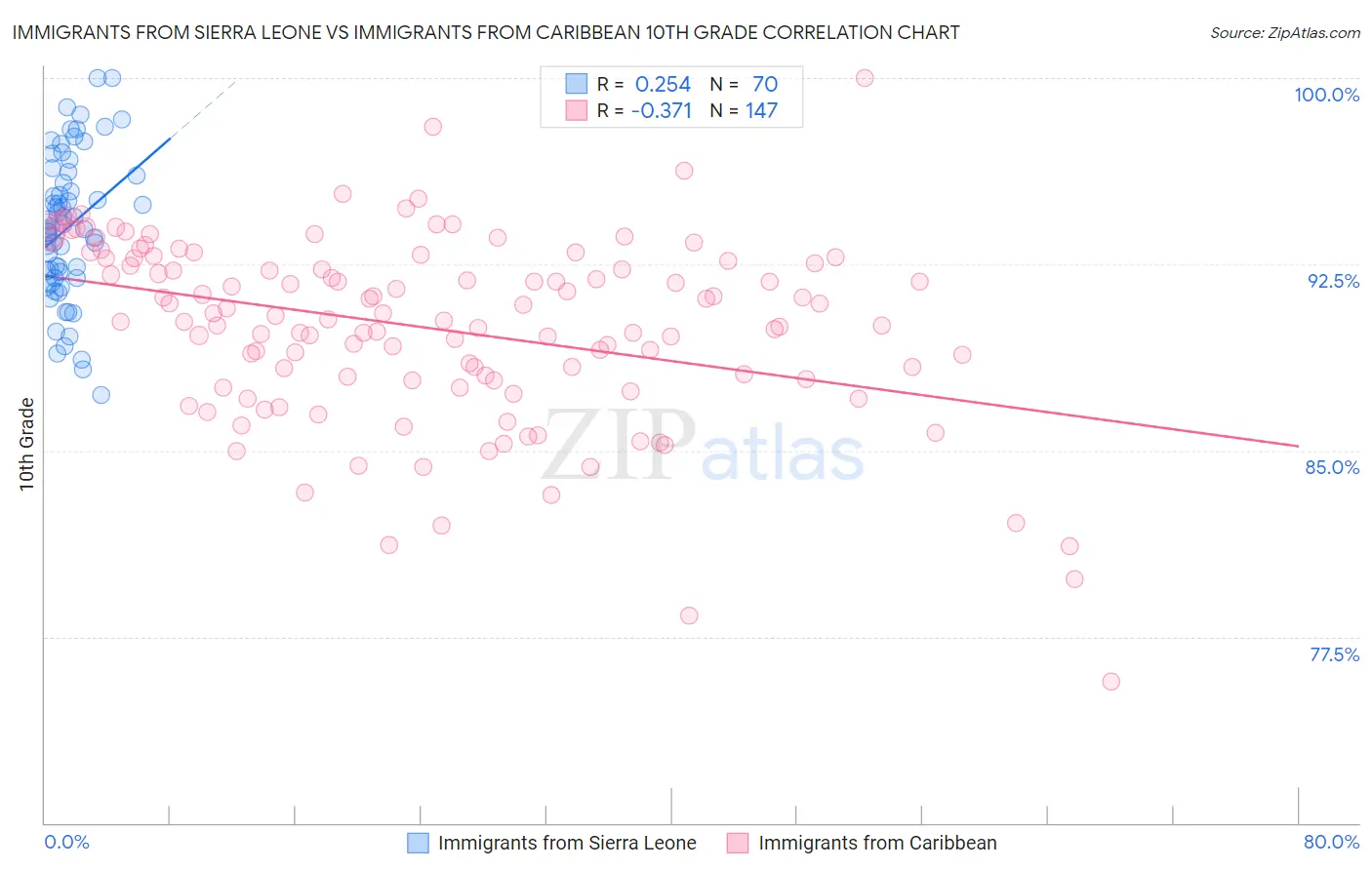 Immigrants from Sierra Leone vs Immigrants from Caribbean 10th Grade