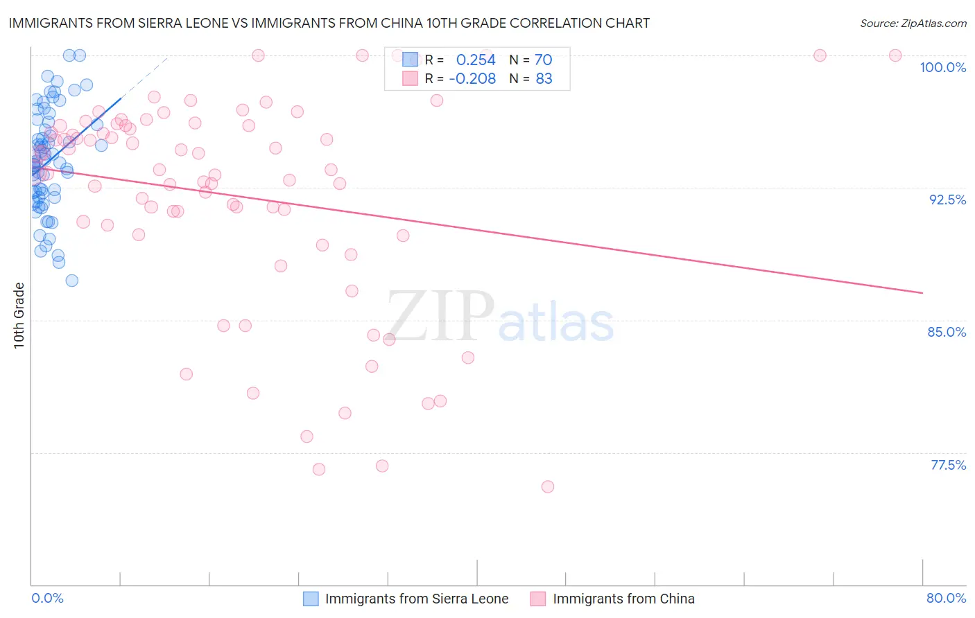 Immigrants from Sierra Leone vs Immigrants from China 10th Grade