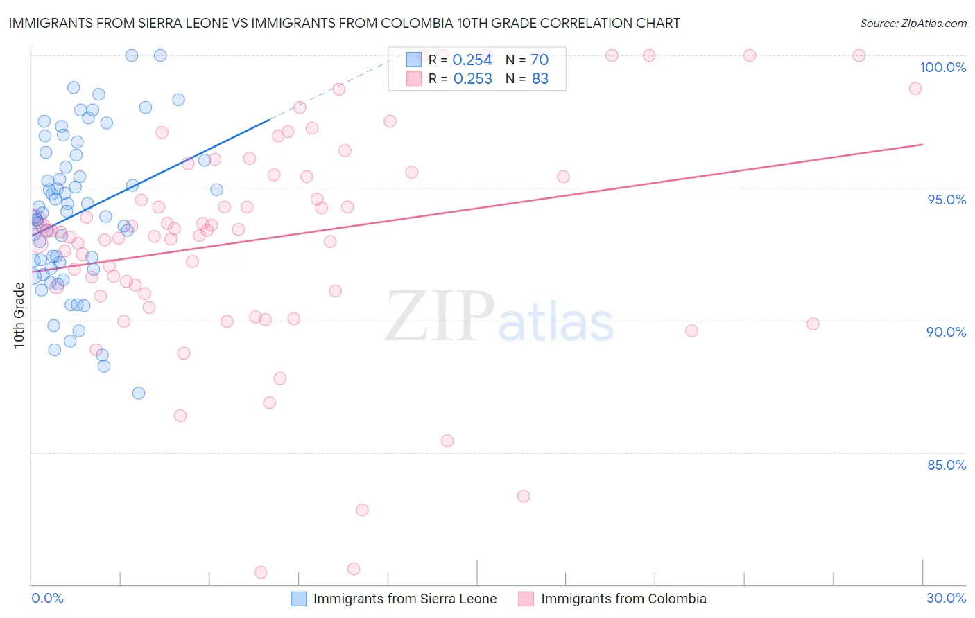 Immigrants from Sierra Leone vs Immigrants from Colombia 10th Grade