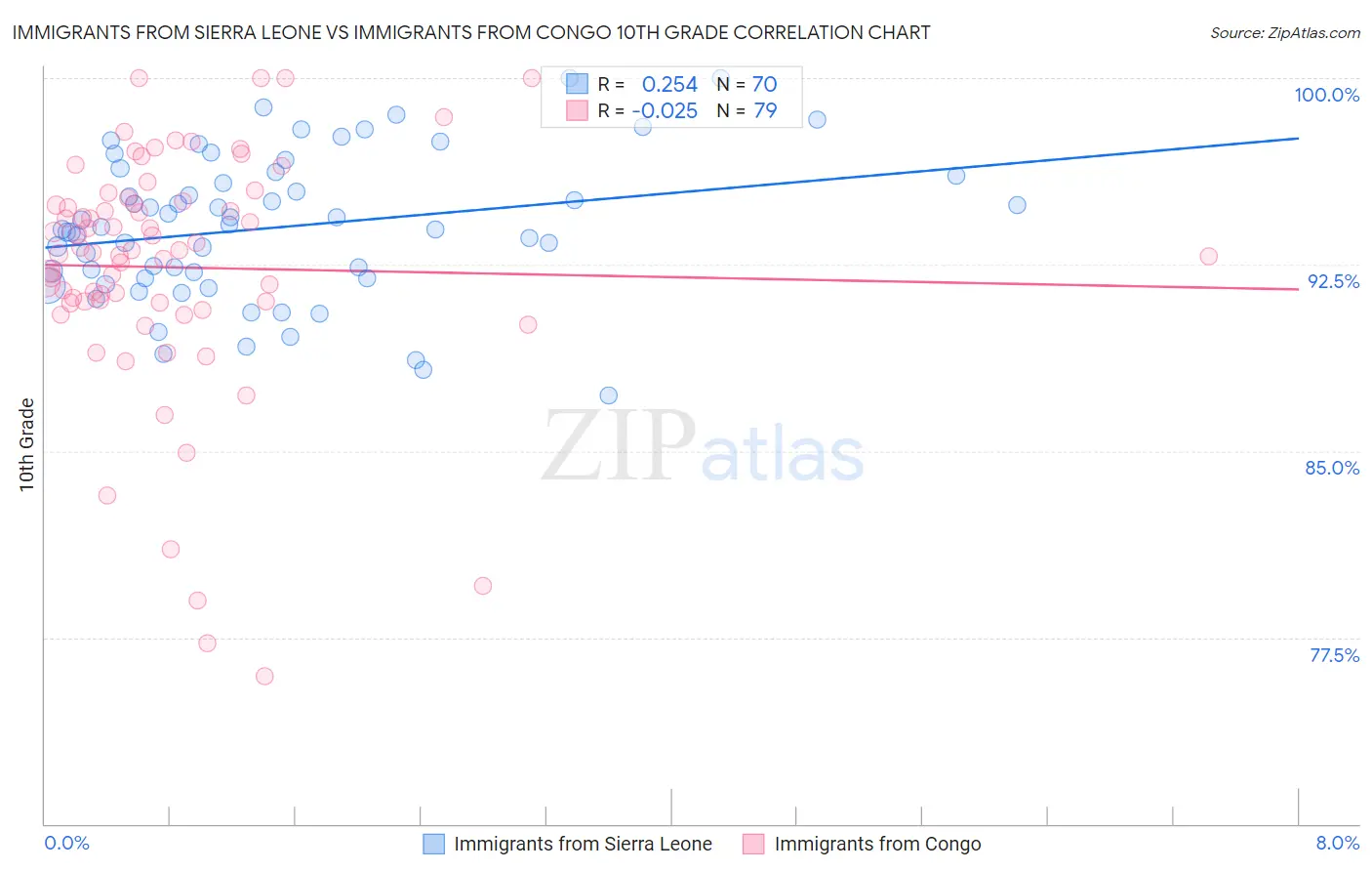 Immigrants from Sierra Leone vs Immigrants from Congo 10th Grade