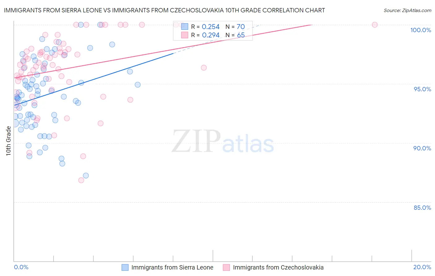 Immigrants from Sierra Leone vs Immigrants from Czechoslovakia 10th Grade