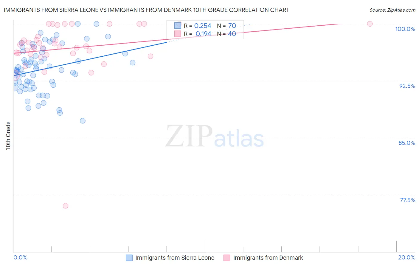 Immigrants from Sierra Leone vs Immigrants from Denmark 10th Grade