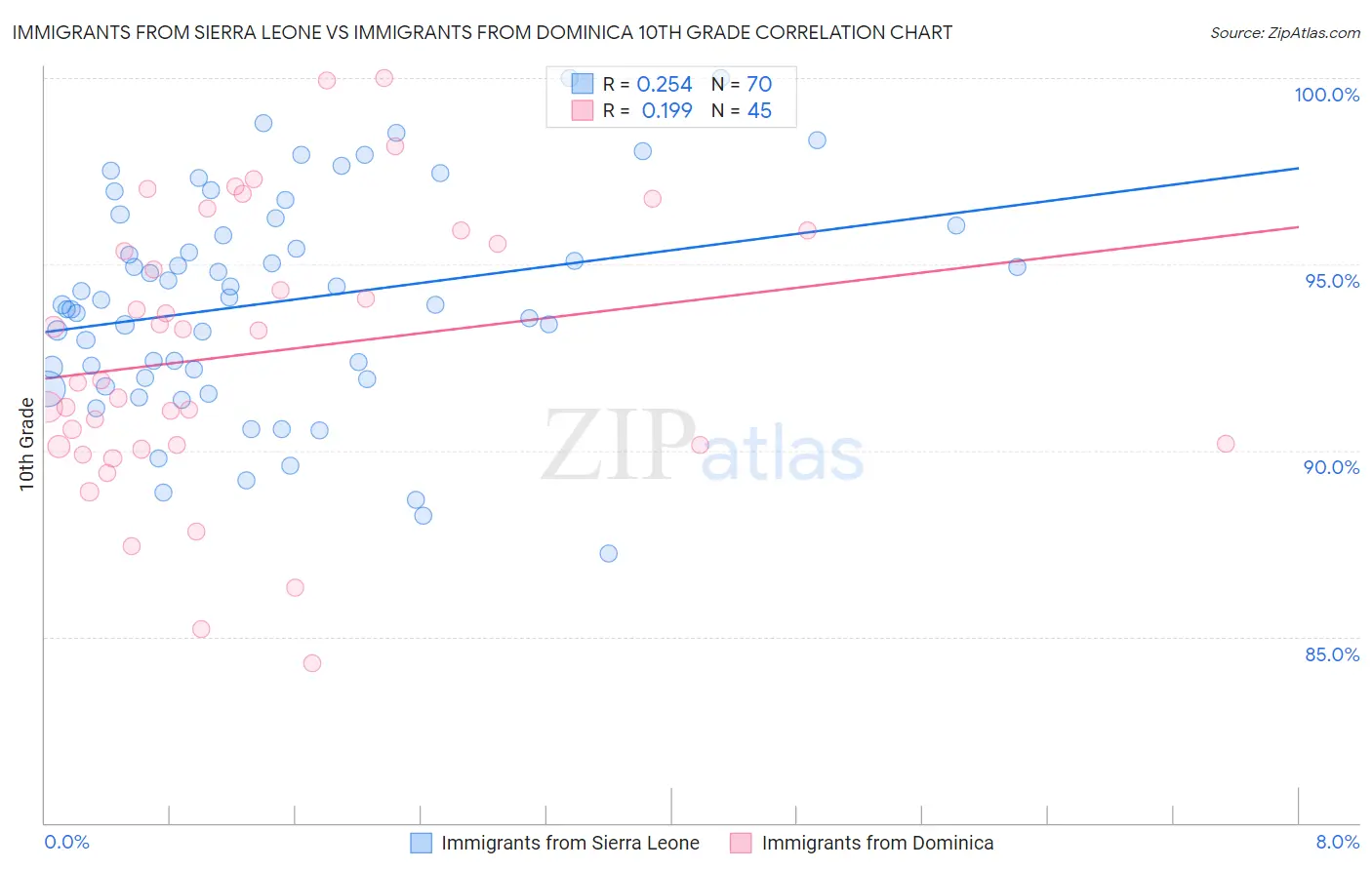 Immigrants from Sierra Leone vs Immigrants from Dominica 10th Grade