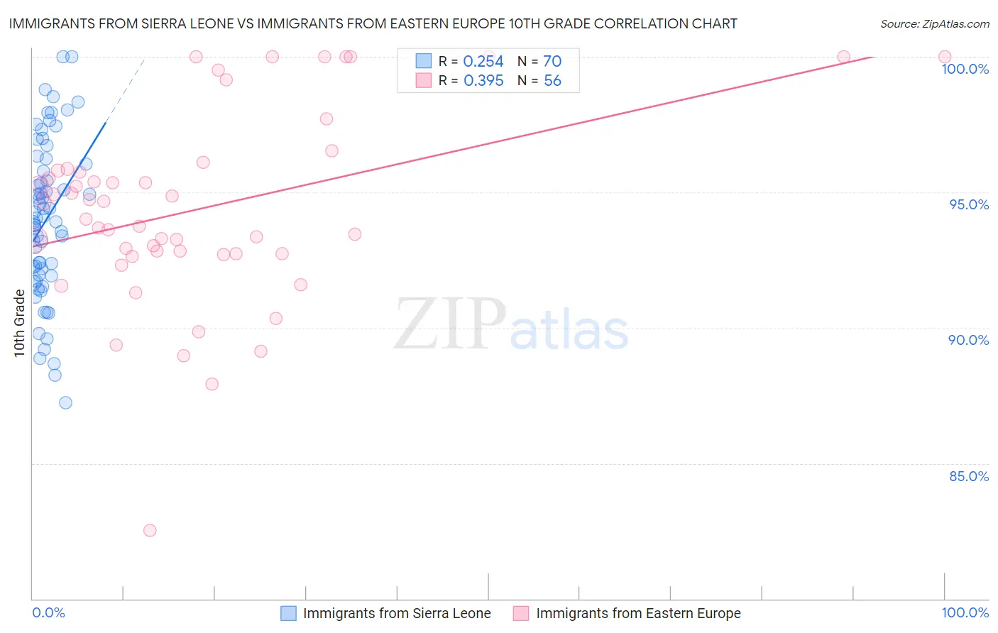 Immigrants from Sierra Leone vs Immigrants from Eastern Europe 10th Grade