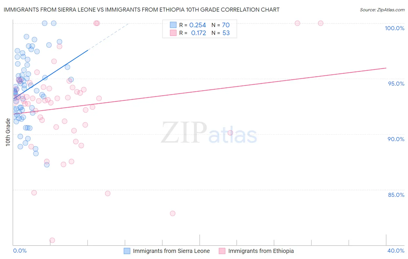 Immigrants from Sierra Leone vs Immigrants from Ethiopia 10th Grade