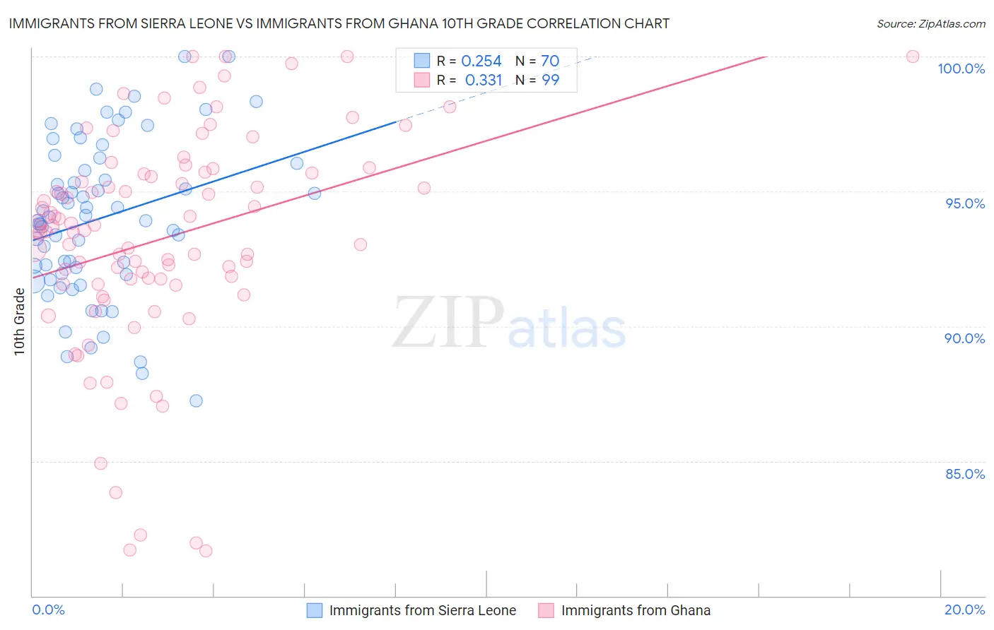 Immigrants from Sierra Leone vs Immigrants from Ghana 10th Grade