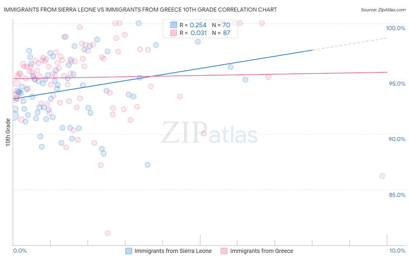 Immigrants from Sierra Leone vs Immigrants from Greece 10th Grade