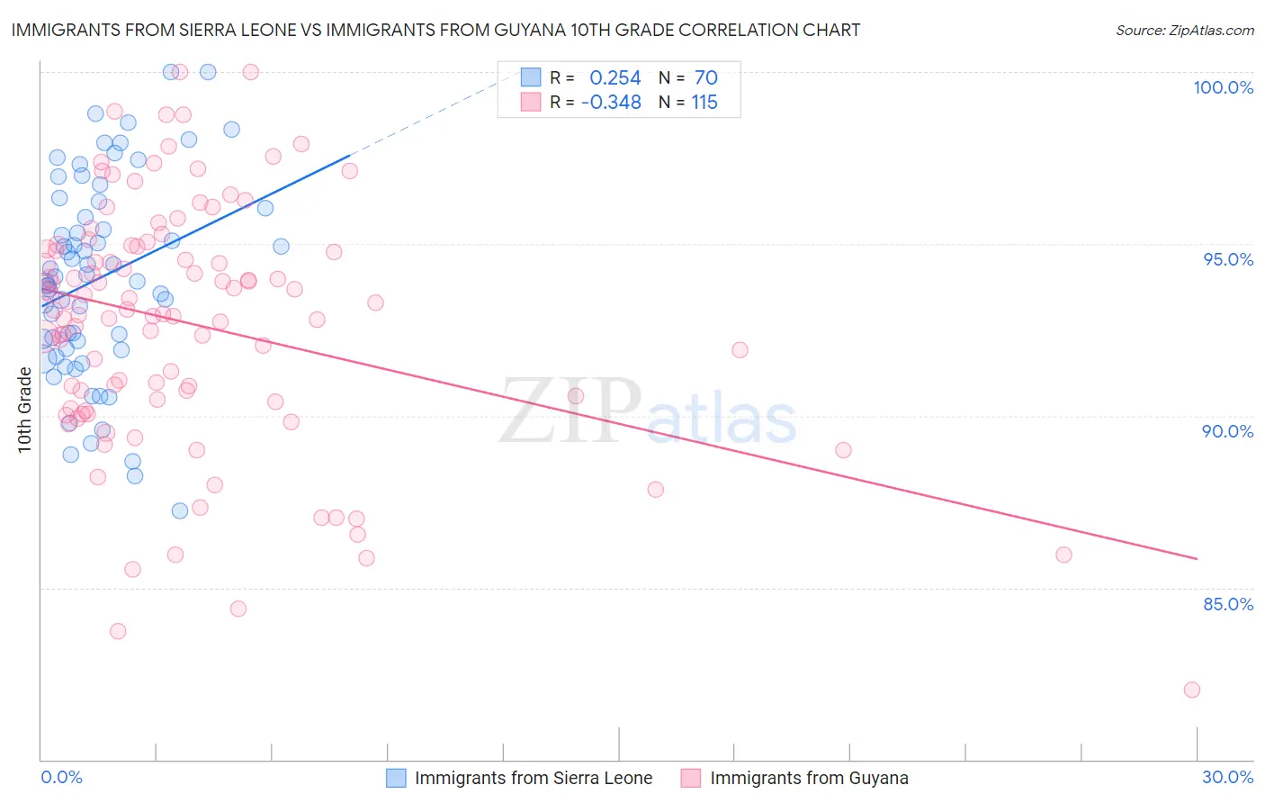 Immigrants from Sierra Leone vs Immigrants from Guyana 10th Grade