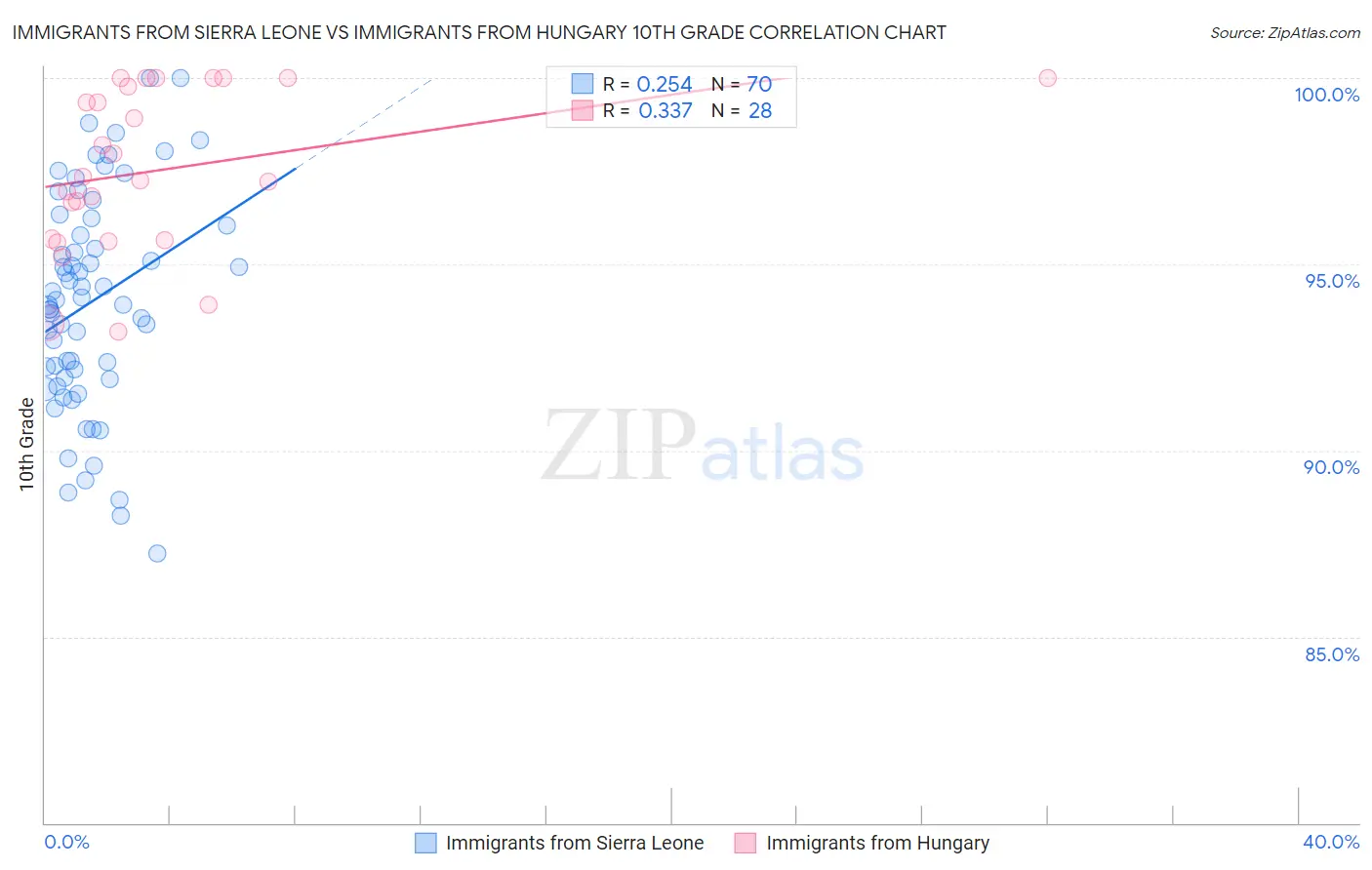 Immigrants from Sierra Leone vs Immigrants from Hungary 10th Grade