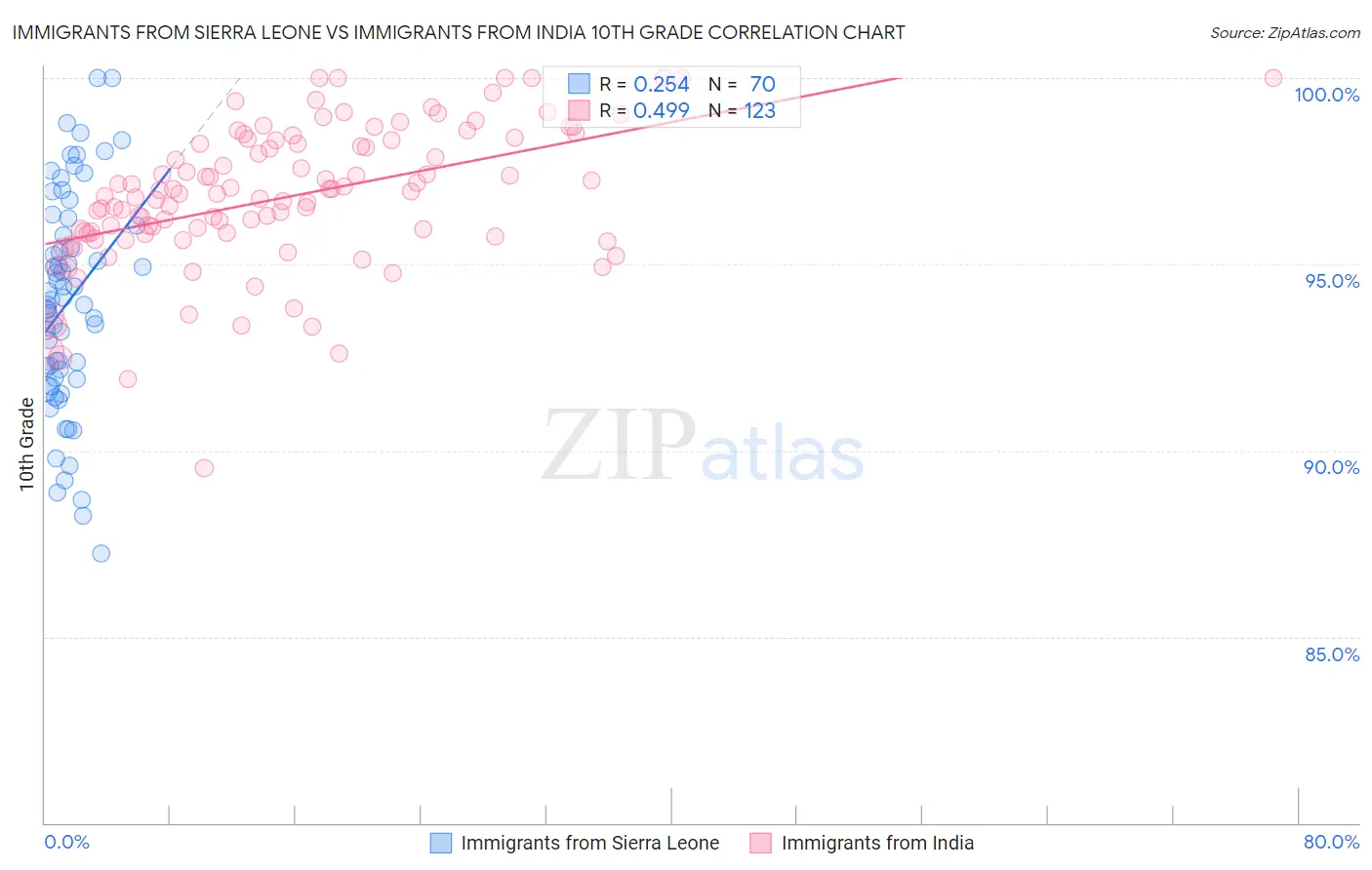 Immigrants from Sierra Leone vs Immigrants from India 10th Grade