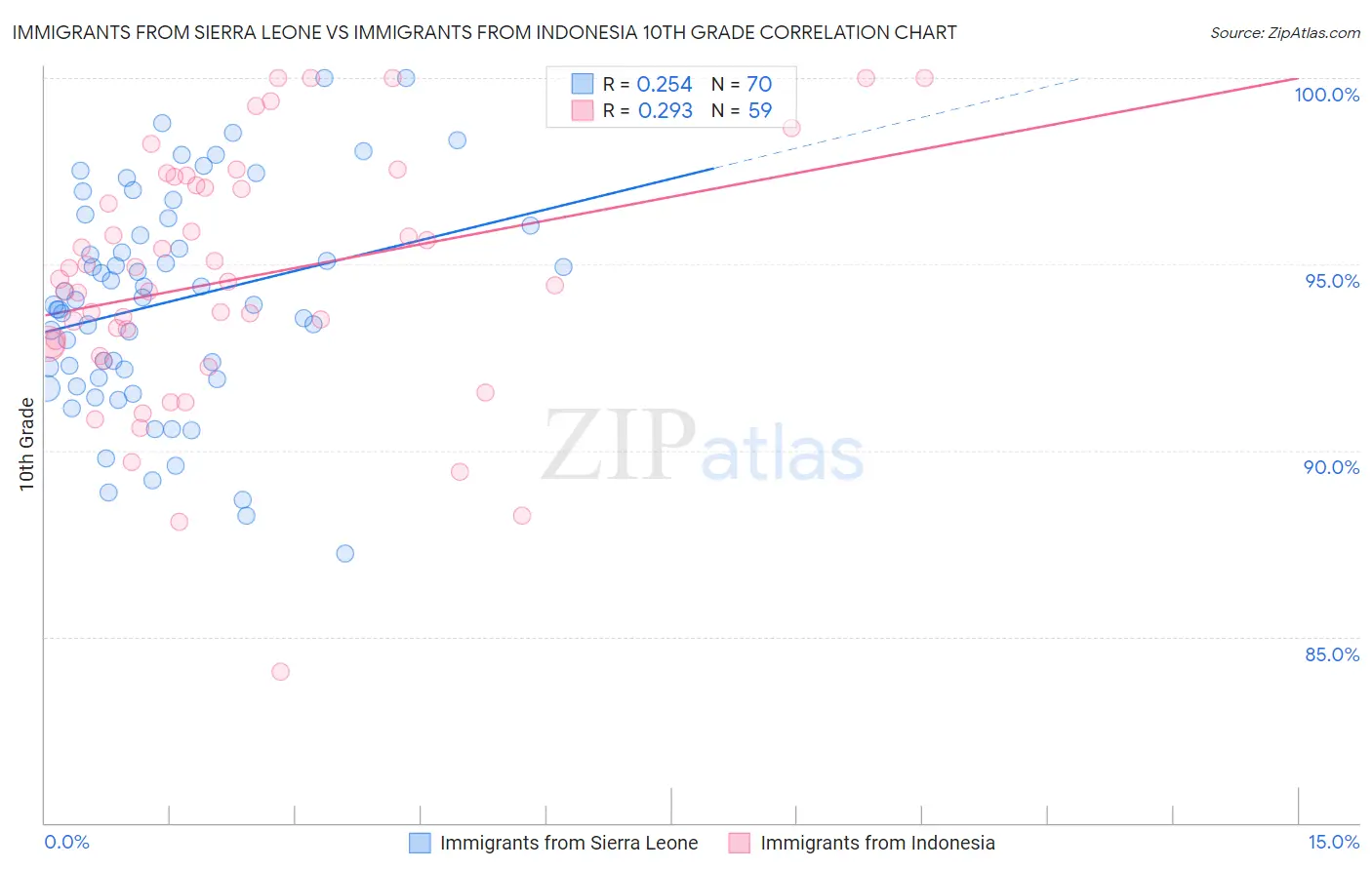 Immigrants from Sierra Leone vs Immigrants from Indonesia 10th Grade