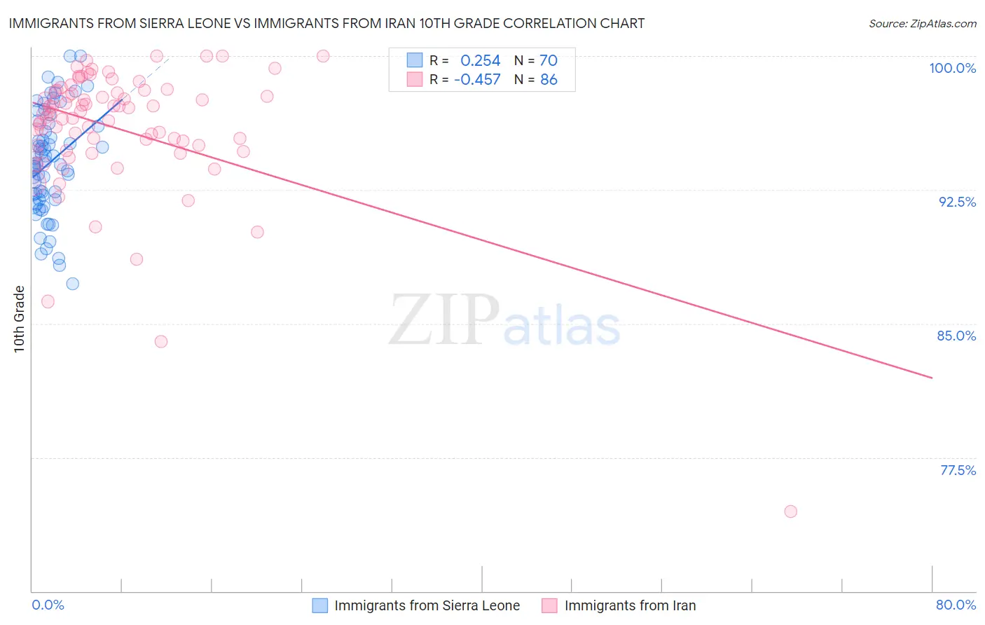 Immigrants from Sierra Leone vs Immigrants from Iran 10th Grade