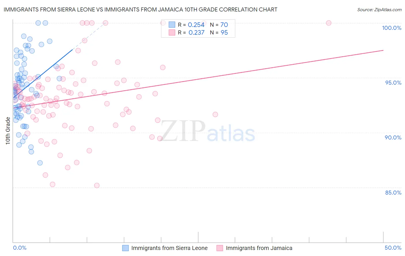 Immigrants from Sierra Leone vs Immigrants from Jamaica 10th Grade