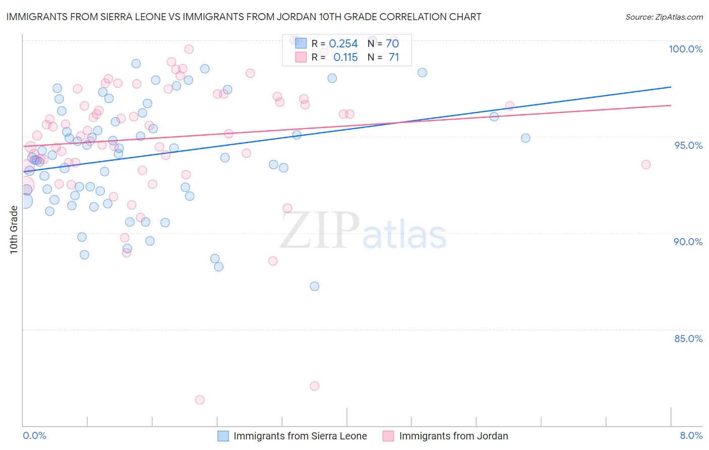 Immigrants from Sierra Leone vs Immigrants from Jordan 10th Grade