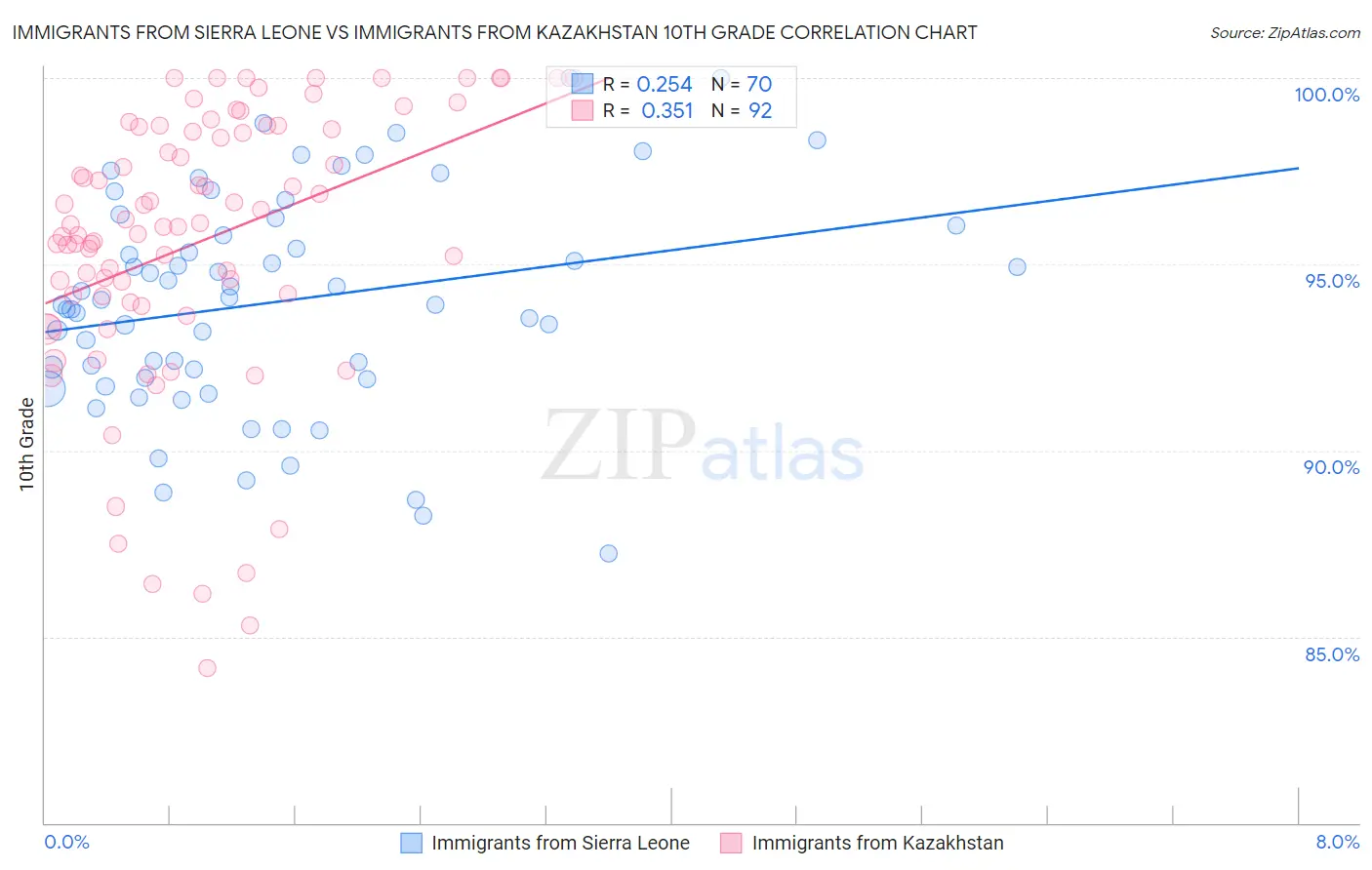 Immigrants from Sierra Leone vs Immigrants from Kazakhstan 10th Grade