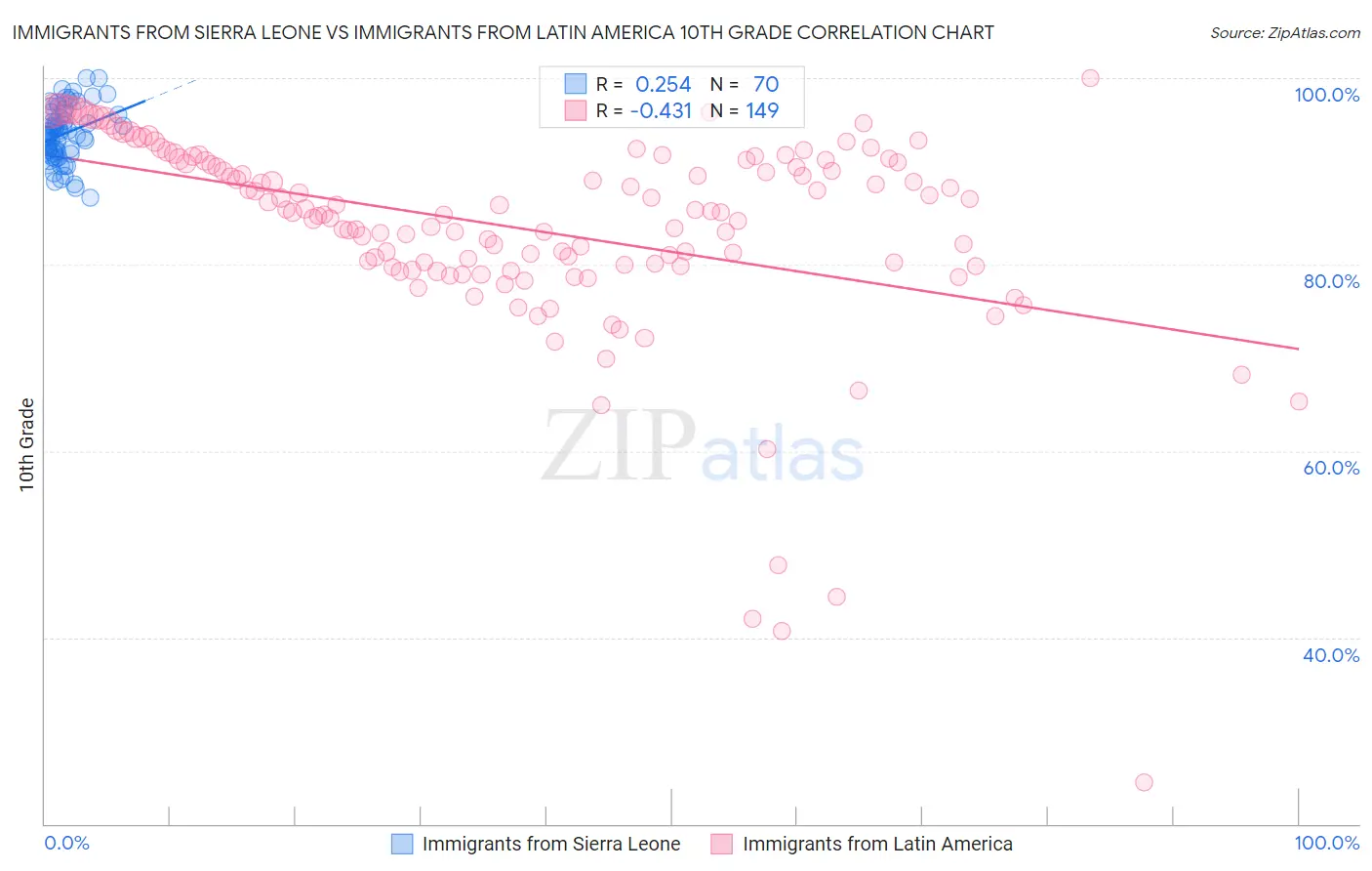 Immigrants from Sierra Leone vs Immigrants from Latin America 10th Grade