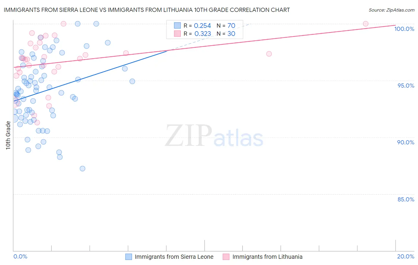 Immigrants from Sierra Leone vs Immigrants from Lithuania 10th Grade