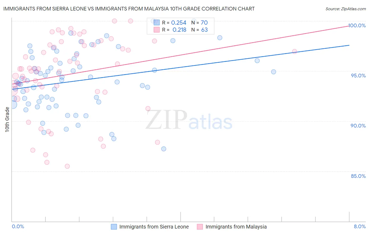 Immigrants from Sierra Leone vs Immigrants from Malaysia 10th Grade