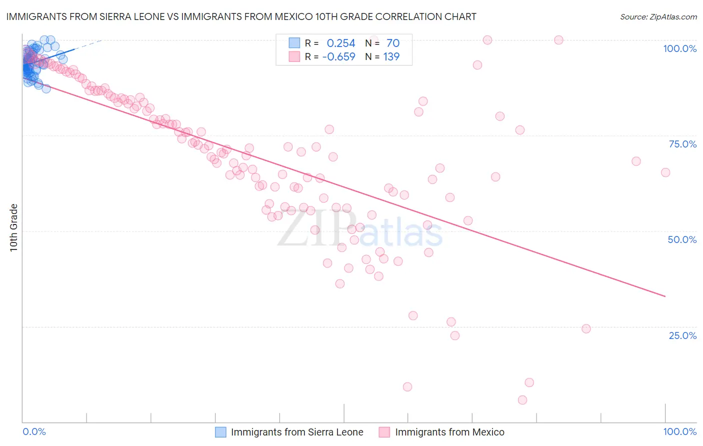 Immigrants from Sierra Leone vs Immigrants from Mexico 10th Grade