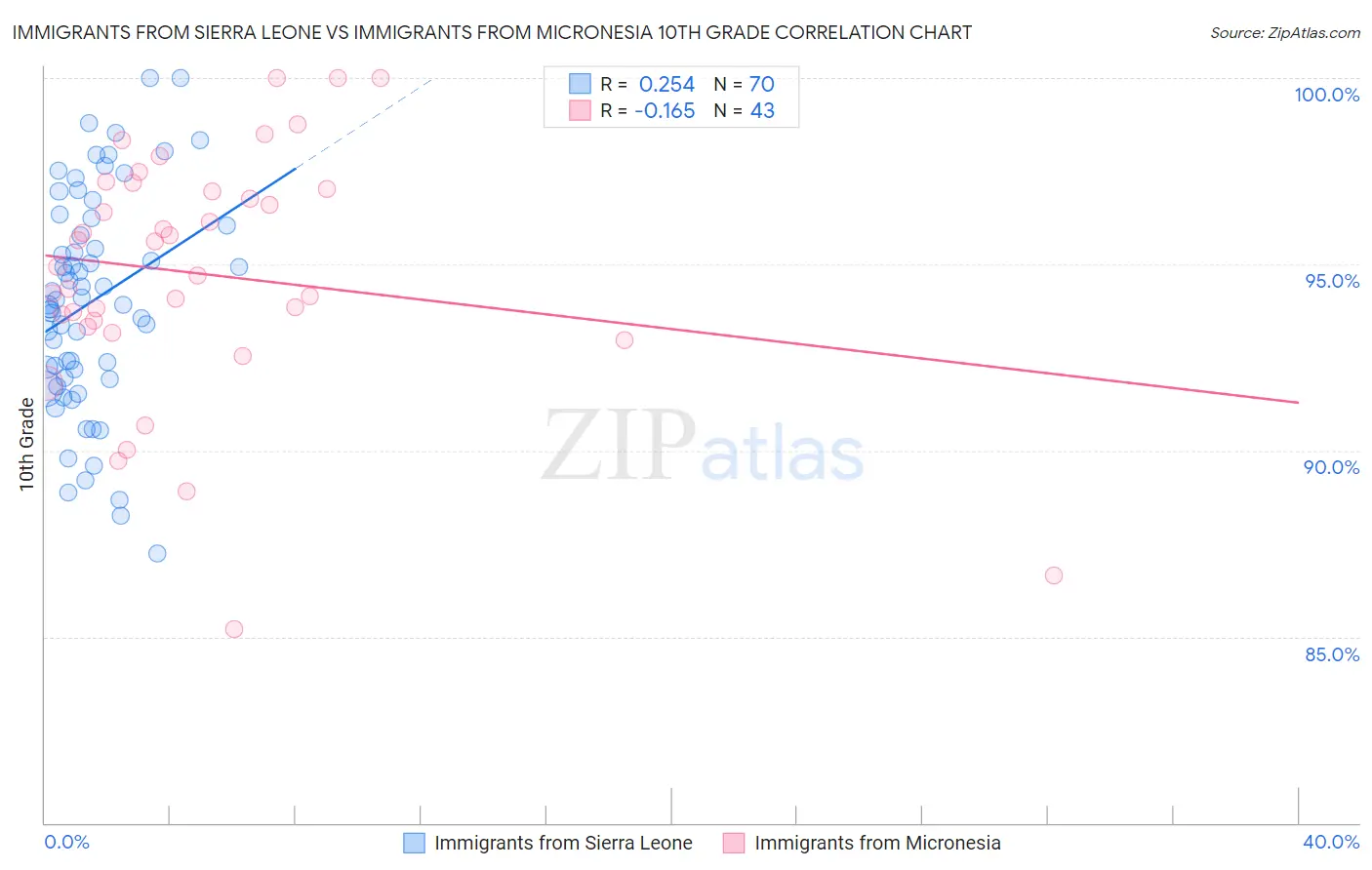 Immigrants from Sierra Leone vs Immigrants from Micronesia 10th Grade