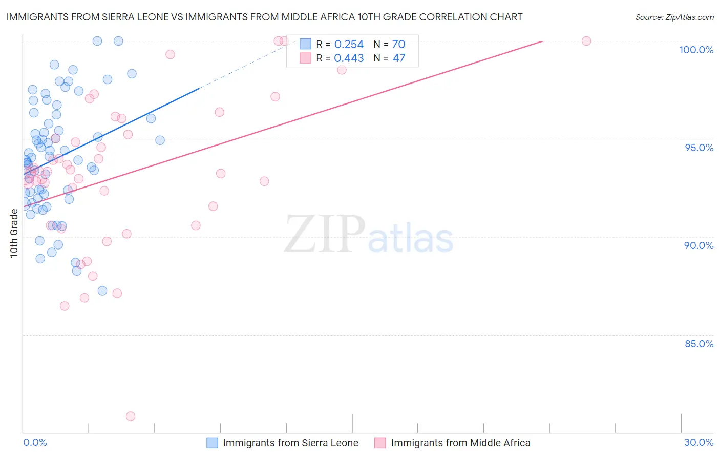 Immigrants from Sierra Leone vs Immigrants from Middle Africa 10th Grade